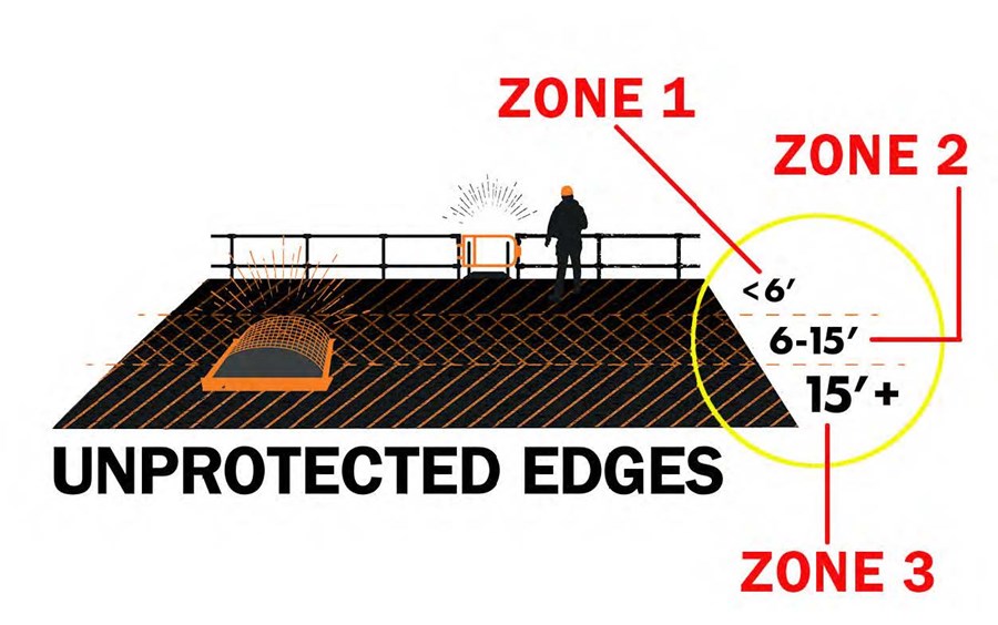 Zonas de protección en bordes de cubiertas | normativa UE